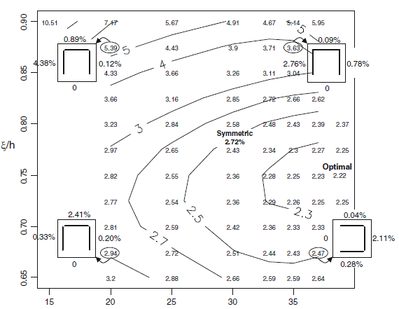 Contour graph for minimum reinforcement area corresponding to different values of ξ and ϕ. [9