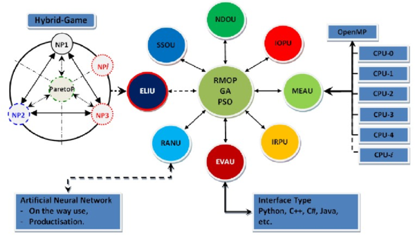 Topology of Robust Multi-objective Optimization Platform.