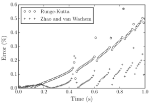 Difference in the angle rotated in test case 2 between the analytical solution and the solution obtained using the 4th order Runge-Kutta scheme and the method developed by Zhao and van Wachem, with ∆t = 10⁻⁴ \hboxs.