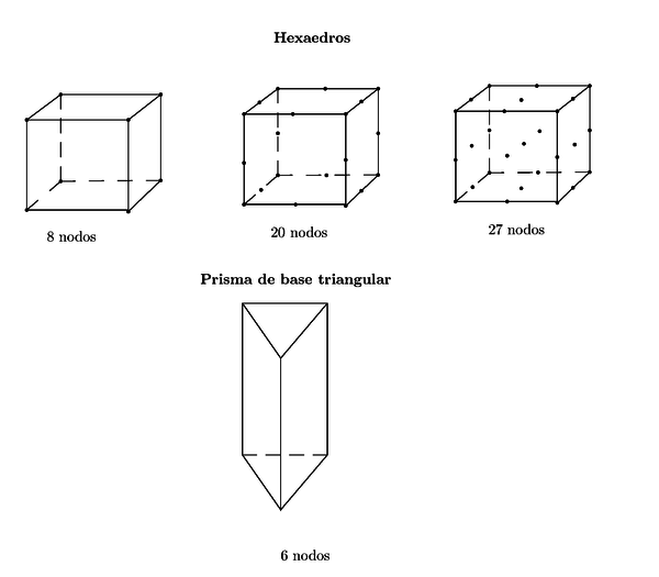 Elementos hexaédricos y prismas de base triangular.