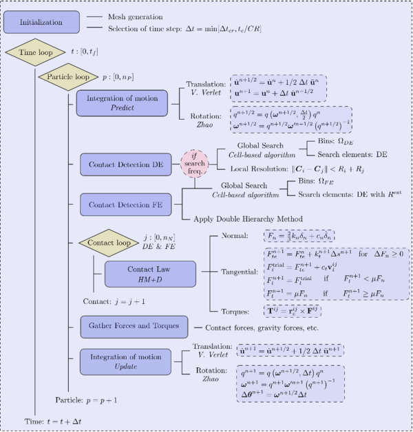 DEM flowchart. Modified from Santasusana [15].