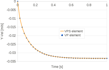 Falling of a cylinder in a viscous fluid. Solutions obtained using for the solid the VP-element (ν=0.35) and the VPS-element (ν=0.4999).