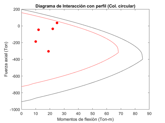Diagrama de interacción con espesor de perfil (t) resultante-Modelo estructural 01.