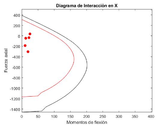 Interaction diagram in the X-axis direction for the global optima 4t-ISR-GA