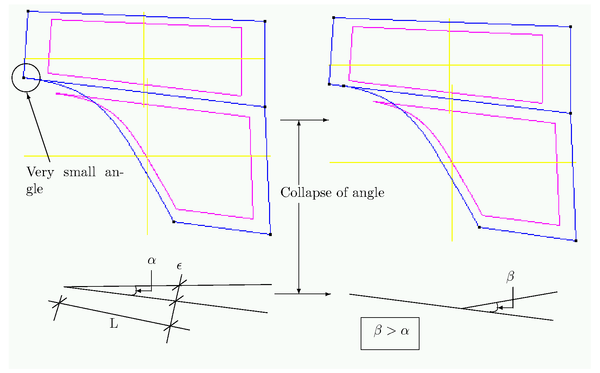 Collapse of a too small angle. The collapse will be accepted if L   is bigger than a minimum value.