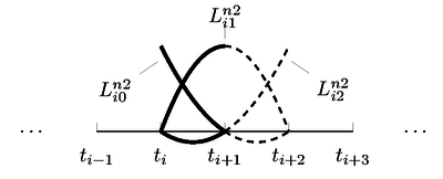 Interpolation of f in a generic, away-from-the-boundary interval [ti, ti+1], according to the corrected formula