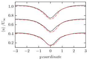 Flow around a cylinder.