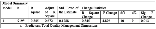 Table 12. Summary of Regression Model