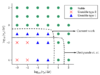Stability chart for integration times Tf= 10 [s]. Dashed lines represent the boundary between the stable and unstable computations found by Deshpande [39] and by the current work with PFEM-2.