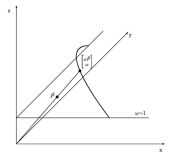 Proyección de una curva polinómica cuadrática en el        espacio E³ al plano z=ω=1. La curva resultante es una        cónica en E².
