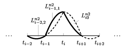 Support of the second-order interpolands weighed by f(ti), according to the corrected formula