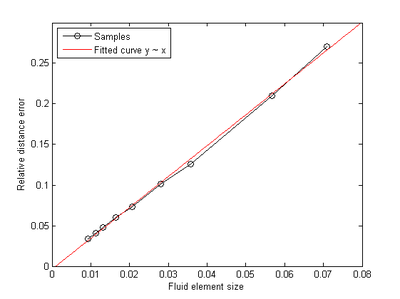 Relative root square error - The figure shows the relative root square error measure of the distance values related to a sphere, depending on the size of the fluid elements. The red curve is a linear fitting curve to show the linear dependency.