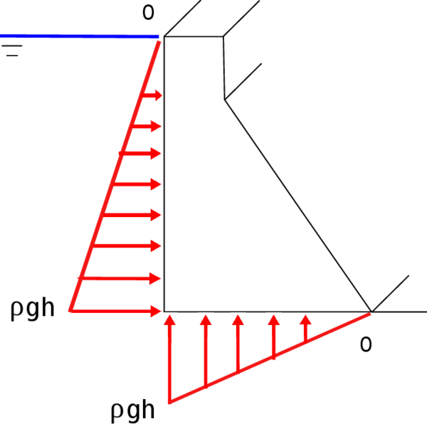 Scheme of uplift pressure approximation.