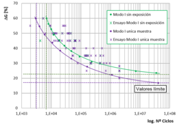 'Figura 3. Comportamiento global a fatiga considerando una única muestra todos los ensayos a fatiga realizados.'