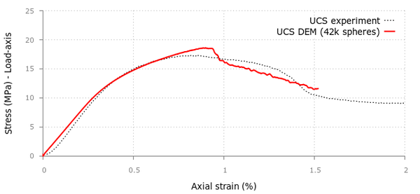 DEM and experimental results for Uniaxial Compressive Strength (UCS) test in a cement sample. Mesh of 42000 particles.