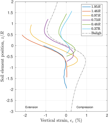 Evolution of the vertical strain at the centerline for several initial depths. B/t = 41. [146].