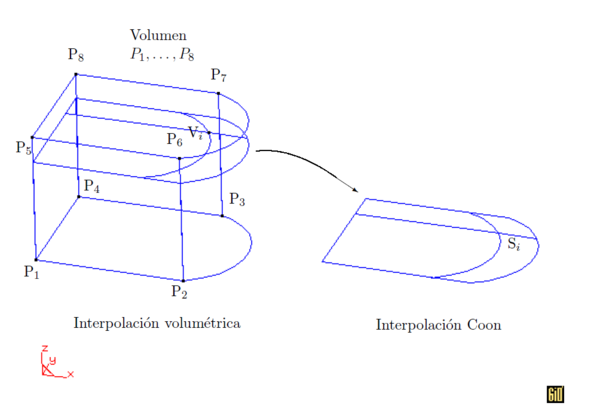 El cálculo de la interpolación volumétrica se realiza       mediante la interpolación Coon en algunas de sus       secciones transversales.