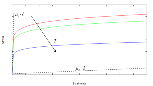 Stress-Strain rate behavior of a Carreau model with temperature change.