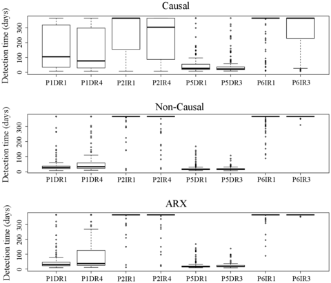 Detection time (days) per target and model for scenario 3.
