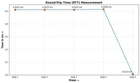 'Figure 7. Round Trip Time'
