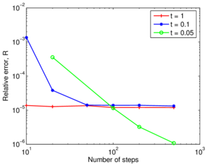 Constant volume shear test: Stress relative error (with respect to the solution obtained with a larger number of steps) for the normally consolidated test at different pseudotimes
