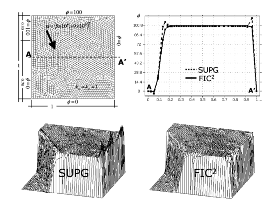 Square domain with non uniform Dirichlet conditions, downwards diagonal velocity and zero source. SUPG and FIC solutions obtained with a refined unstructured mesh of 1826 linear four node quadrilaterals