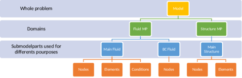 Model data structure
