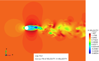 Flow around a cylinder – instantaneous stream-wise velocity u on the x–y midplane.
