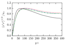 Wall-normal velocity fluctuations $\av{\fl v \fl v}$.