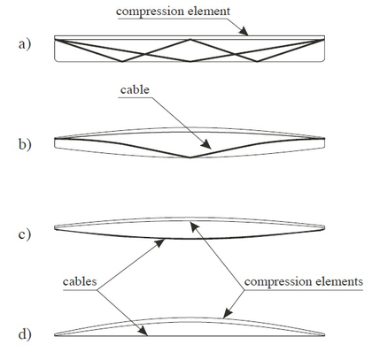Evolución formas viga Tensairity: (a) Cilindro con refuerzo de  cables, (b) Cigarro, (c) Huso textil simétrico, (d) Huso textil asimétrico