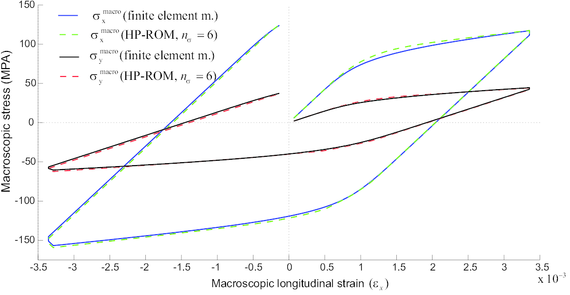 Longitudinal and transversal macroscopic stress versus longitudinal macroscopic strain computed using the FEM and the HP-ROM with nσ=nu=6 (for the case of the testing trajectory shown in Figure 16)