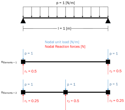 Load quantities in dependency of the FE-discretization - The picture shows how the discretization influences the nodal reaction forces, they vary, and the nodal unit loads, they are independent. This is why usually pressure values are mapped between non-matching interface meshes in an FSI-simulation.