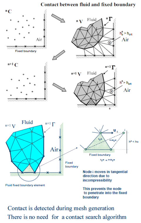 Automatic treatment of contact conditions at the fluid-wall interface