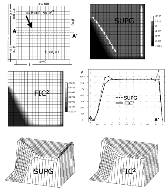 Square domain with non uniform Dirichlet conditions, downwards diagonal velocity and zero source. SUPG and FIC solutions obtained with a structured mesh of 20×20 linear four node square elements