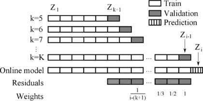 Graphical representation of the weighted growing-window cross-validation procedure. The prediction interval is estimated as a function of the weighted average of the standard deviation of the residuals for previous years, each one is computed from a model trained with a different training set.