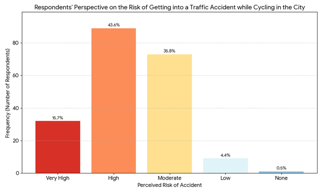 Fig.5: Respondents’ perspective on the risk of getting into a traffic accident while Cycling in the City