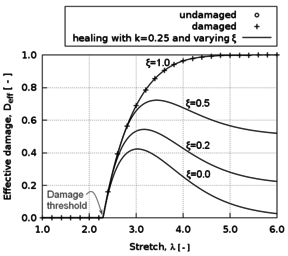 Second Piola-Kirchhoff stress vs. stretch (left) and effective damage  vs. stretch (right) responses of the homogeneous uniaxial tensile  test example using the Ogden material parameters (see Table 11)  with exponential damage for a healing rate parameter k=0.25 days⁻¹  and varying values of the irreversible stiffness loss parameter ξ.