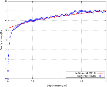 Rigid strip footing. Normalised load-displacement curve: comparison between reference solution taken from [210] and the u-p formulation solution presented in this work.