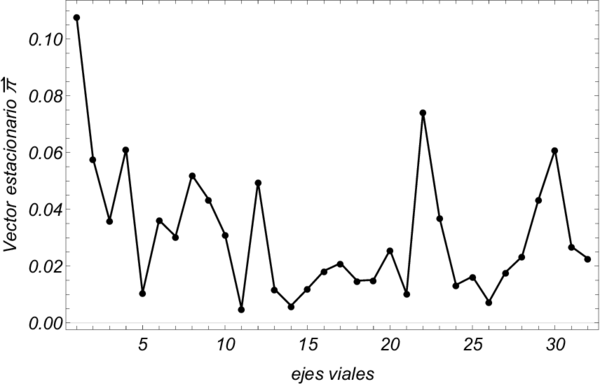 Vector de distribución de probabilidad estacionaria correspondiente \vecπ de la red de ejes viales de la CDMX calculada  mediante la ecuación (4) en donde \vecπ = π⋅P, contiene información de la probabilidad de ocupación de cada eje vial.