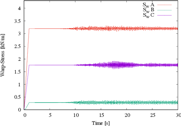 Stresses in the warp direction