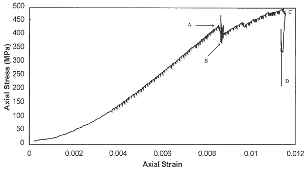 Experimental axial stress vs. axial strain plot, after [41