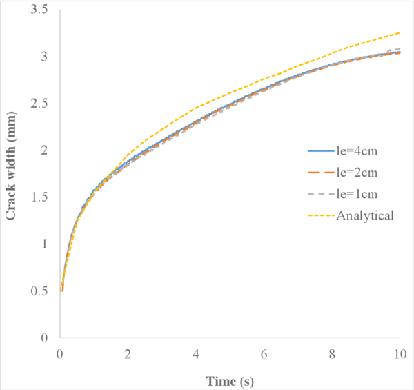 Crack width for different mesh sizes with ∆t=0.02 s.