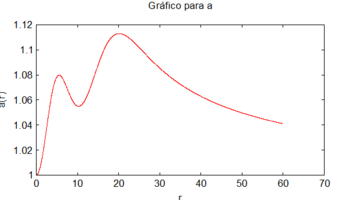 Gráfico para a(r) vs r.