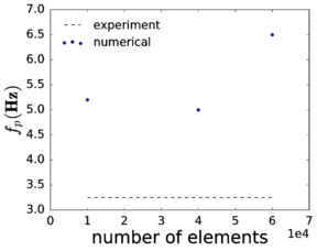 Bubbling frequency as a function of the number of tetrahedral elements. The dashed line indicates the experimental value
