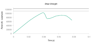 Test 3 (Shear strength) with Rankine yield surface. Force-time curve. The horizontal lines indicate the band of experimental results