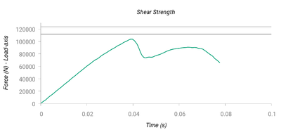 Test 3 (Shear strength) with Rankine yield surface. Force-time curve. The horizontal lines indicate the band of experimental results