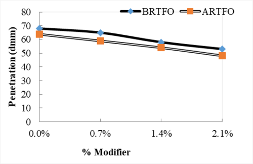  Fig. 1. Penetration test result