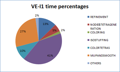 Time percentages of different parts of the algorithm for generating the mesh of validation example VE-I1.