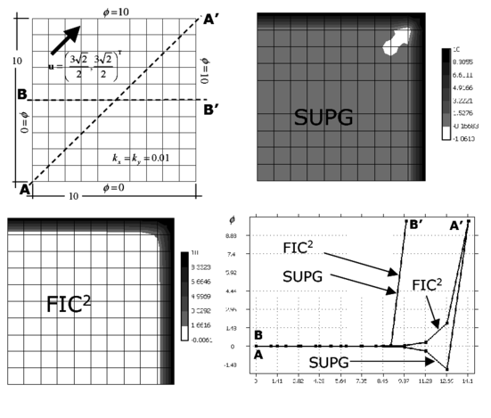 Square domain with uniform Dirichlet conditions, upward diagonal velocity and zero source. SUPG and FIC solutions obtained with a structured mesh of 10×10 linear four node square elements