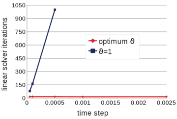 2D dam break.  Number of iterations of the linear solver for different time steps. Results for θ=1 and the optimum value of θ.